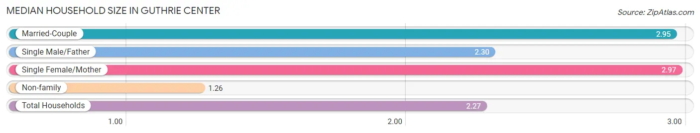 Median Household Size in Guthrie Center