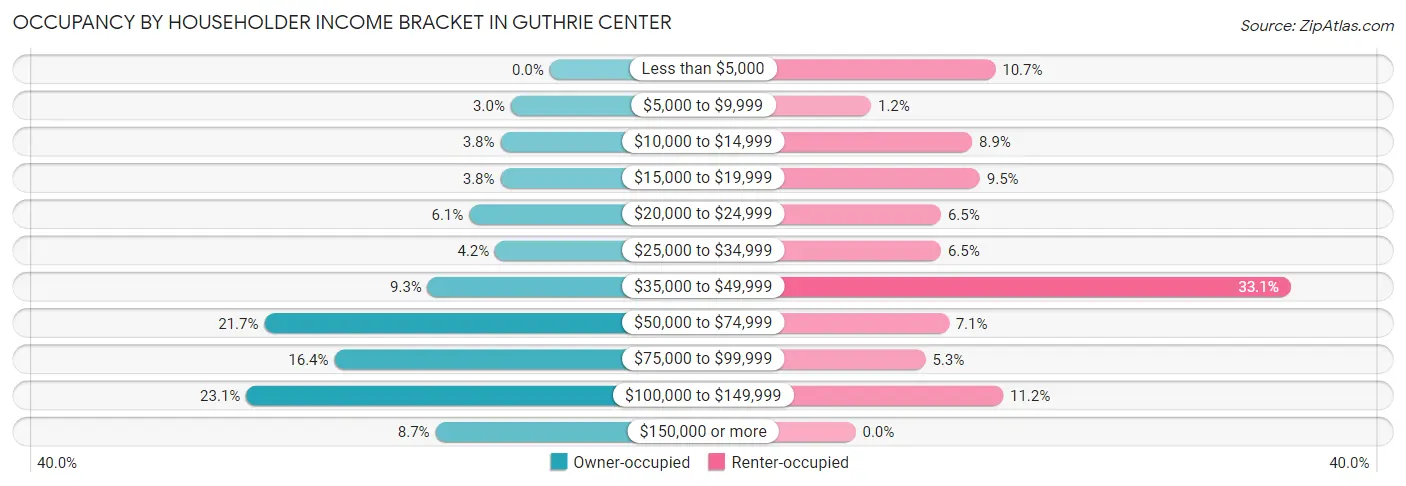 Occupancy by Householder Income Bracket in Guthrie Center