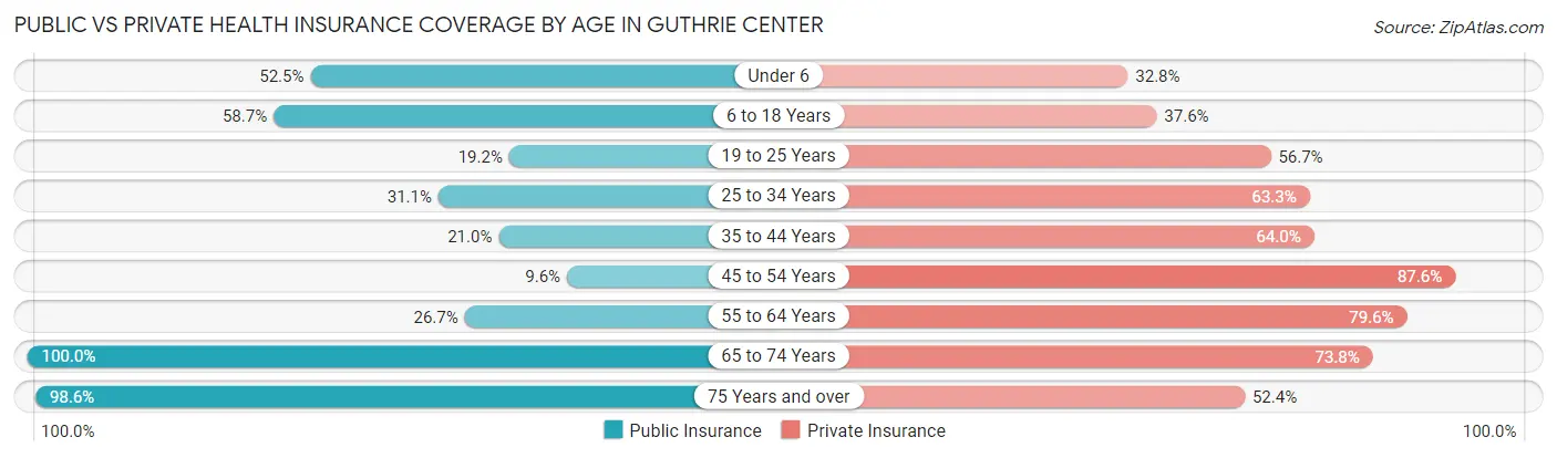 Public vs Private Health Insurance Coverage by Age in Guthrie Center