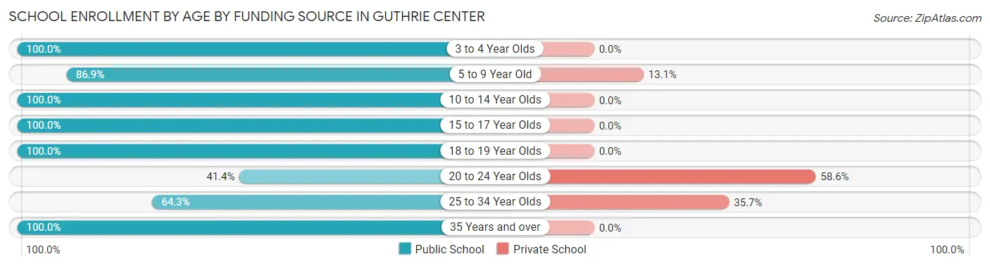 School Enrollment by Age by Funding Source in Guthrie Center