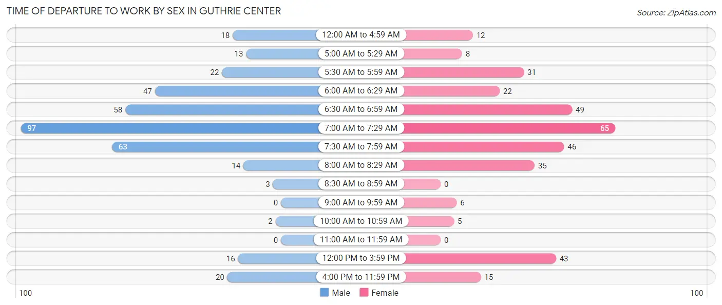 Time of Departure to Work by Sex in Guthrie Center