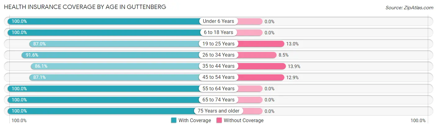 Health Insurance Coverage by Age in Guttenberg