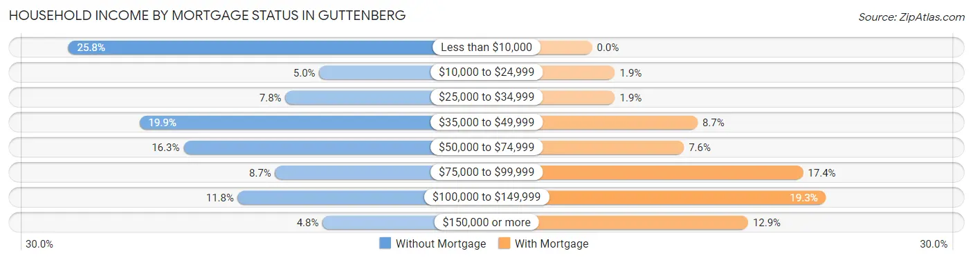 Household Income by Mortgage Status in Guttenberg