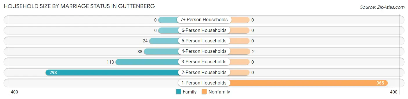 Household Size by Marriage Status in Guttenberg
