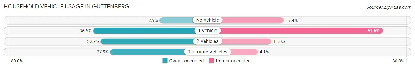 Household Vehicle Usage in Guttenberg