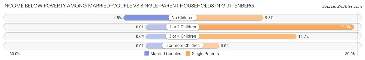 Income Below Poverty Among Married-Couple vs Single-Parent Households in Guttenberg