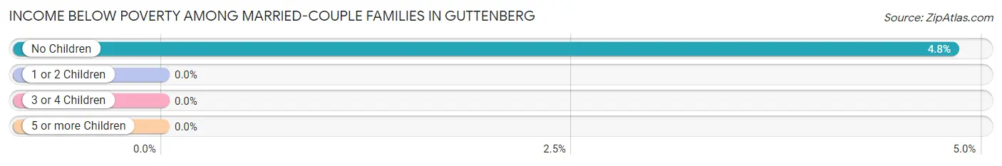 Income Below Poverty Among Married-Couple Families in Guttenberg