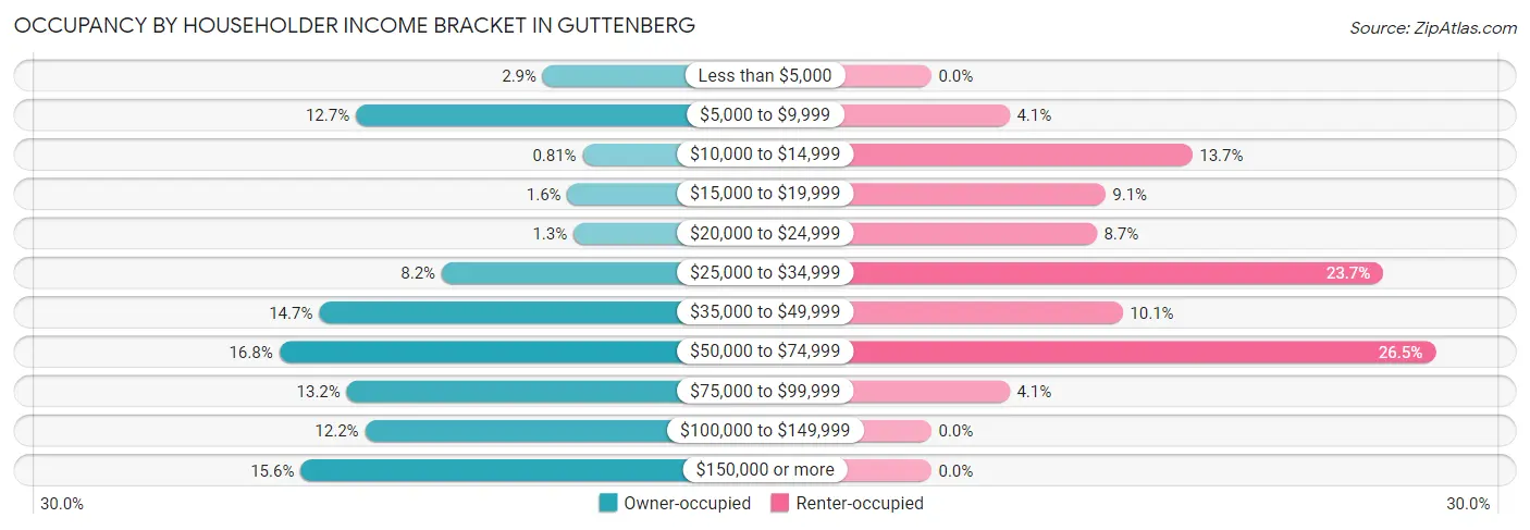 Occupancy by Householder Income Bracket in Guttenberg