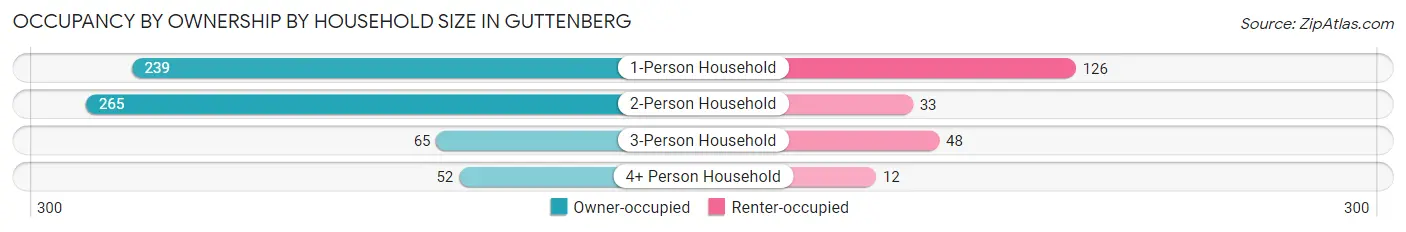 Occupancy by Ownership by Household Size in Guttenberg