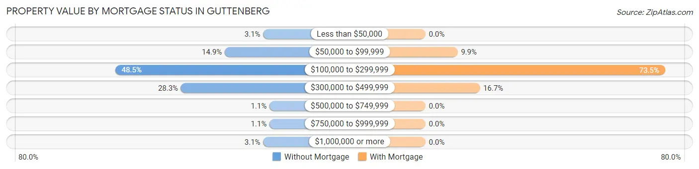 Property Value by Mortgage Status in Guttenberg