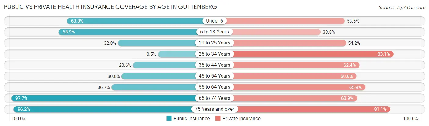 Public vs Private Health Insurance Coverage by Age in Guttenberg