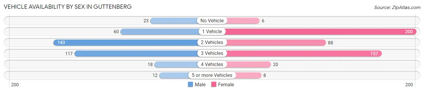Vehicle Availability by Sex in Guttenberg