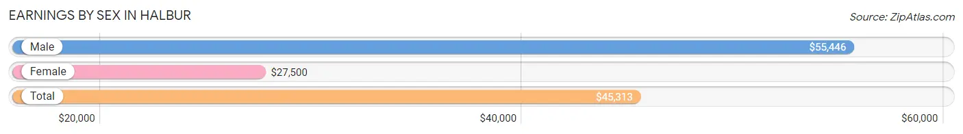 Earnings by Sex in Halbur