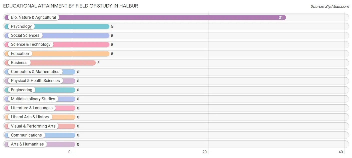 Educational Attainment by Field of Study in Halbur