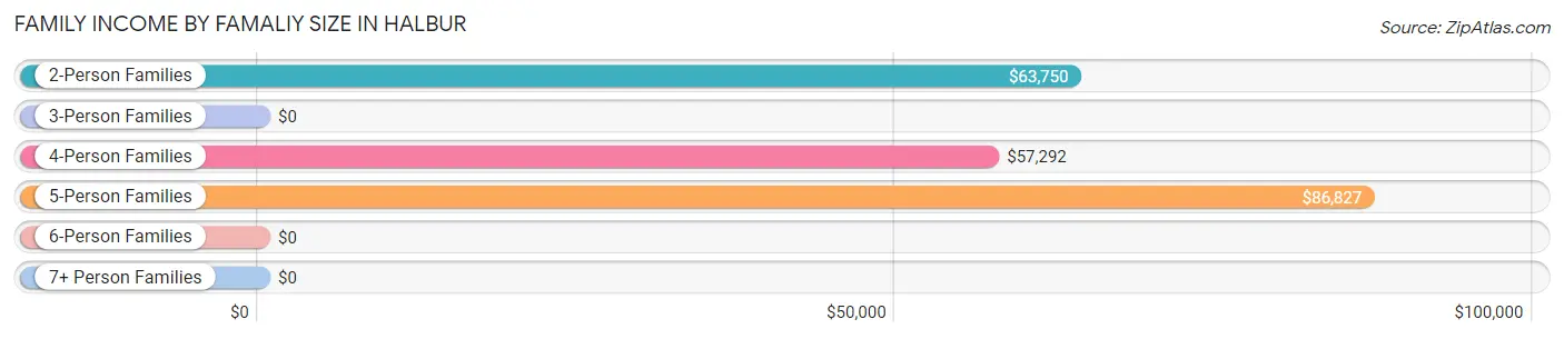 Family Income by Famaliy Size in Halbur