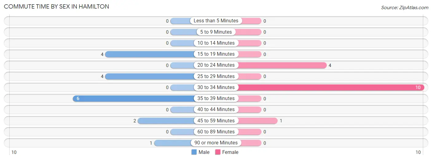 Commute Time by Sex in Hamilton