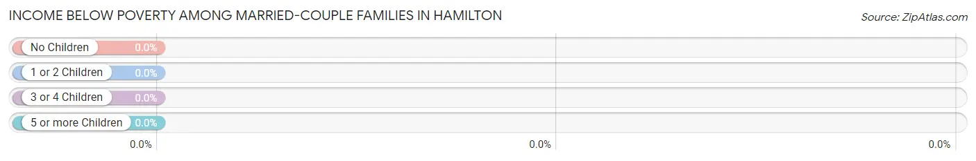Income Below Poverty Among Married-Couple Families in Hamilton