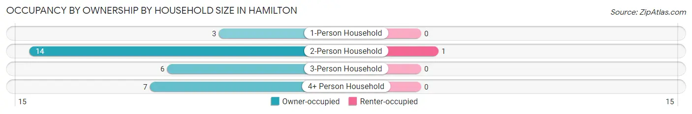 Occupancy by Ownership by Household Size in Hamilton