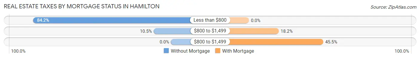 Real Estate Taxes by Mortgage Status in Hamilton