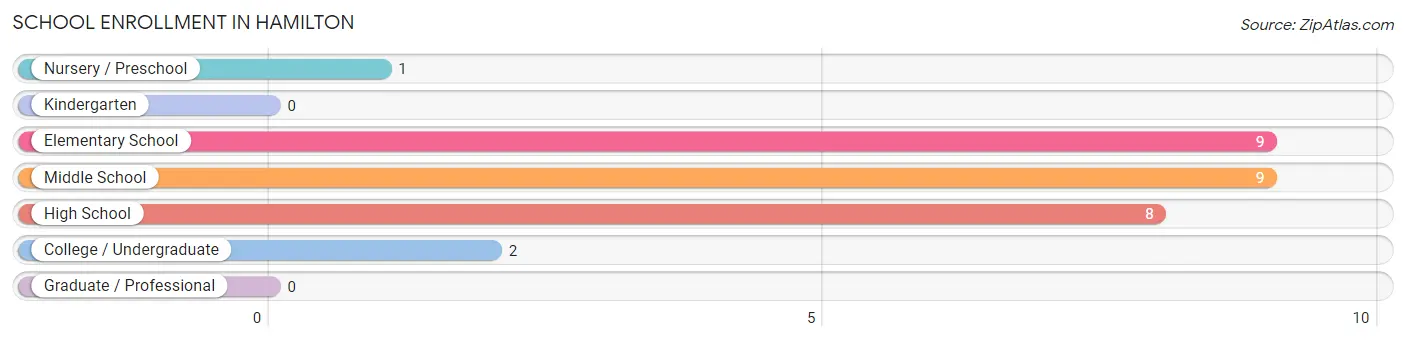 School Enrollment in Hamilton