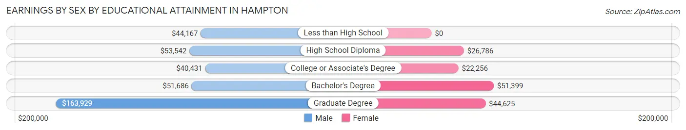 Earnings by Sex by Educational Attainment in Hampton