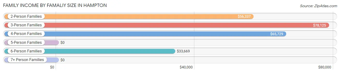 Family Income by Famaliy Size in Hampton