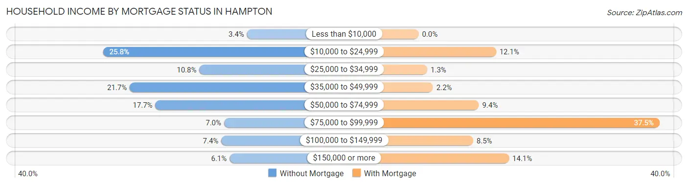 Household Income by Mortgage Status in Hampton