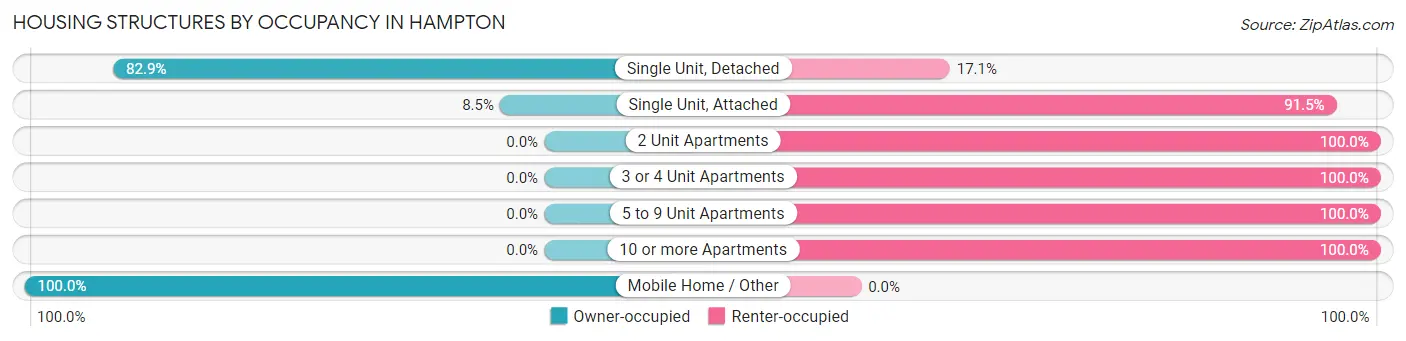 Housing Structures by Occupancy in Hampton