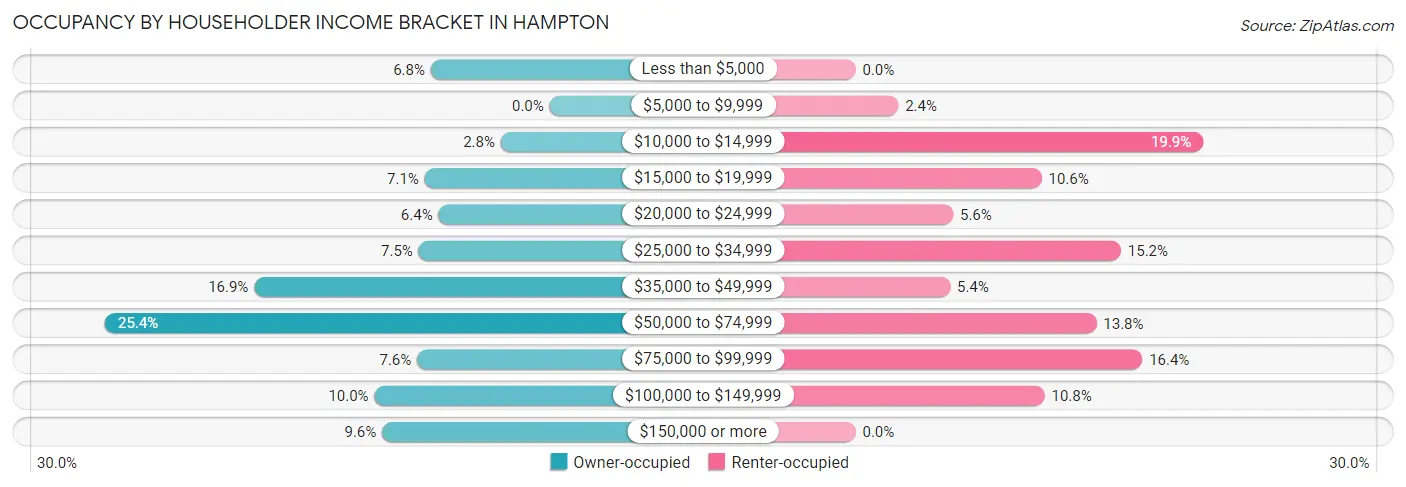 Occupancy by Householder Income Bracket in Hampton