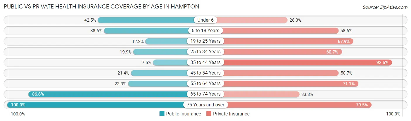Public vs Private Health Insurance Coverage by Age in Hampton