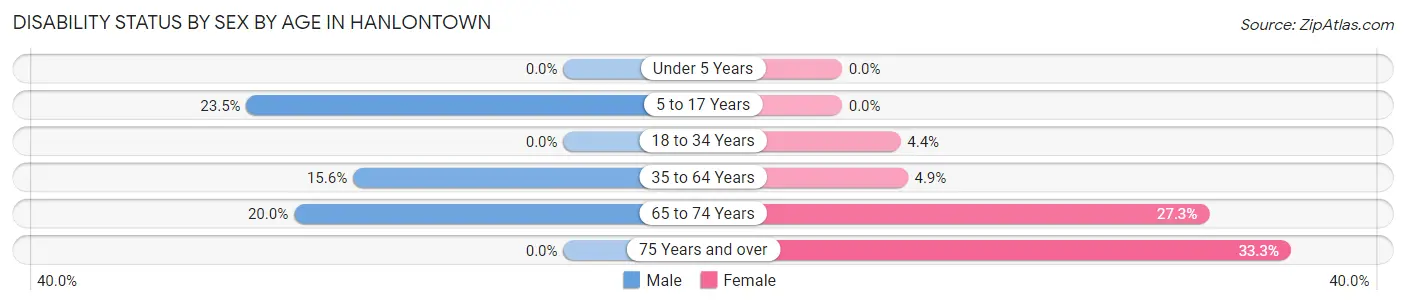 Disability Status by Sex by Age in Hanlontown
