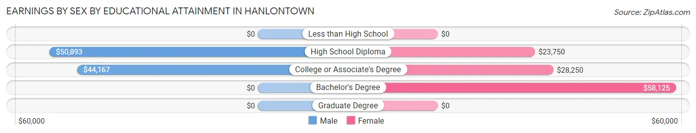 Earnings by Sex by Educational Attainment in Hanlontown
