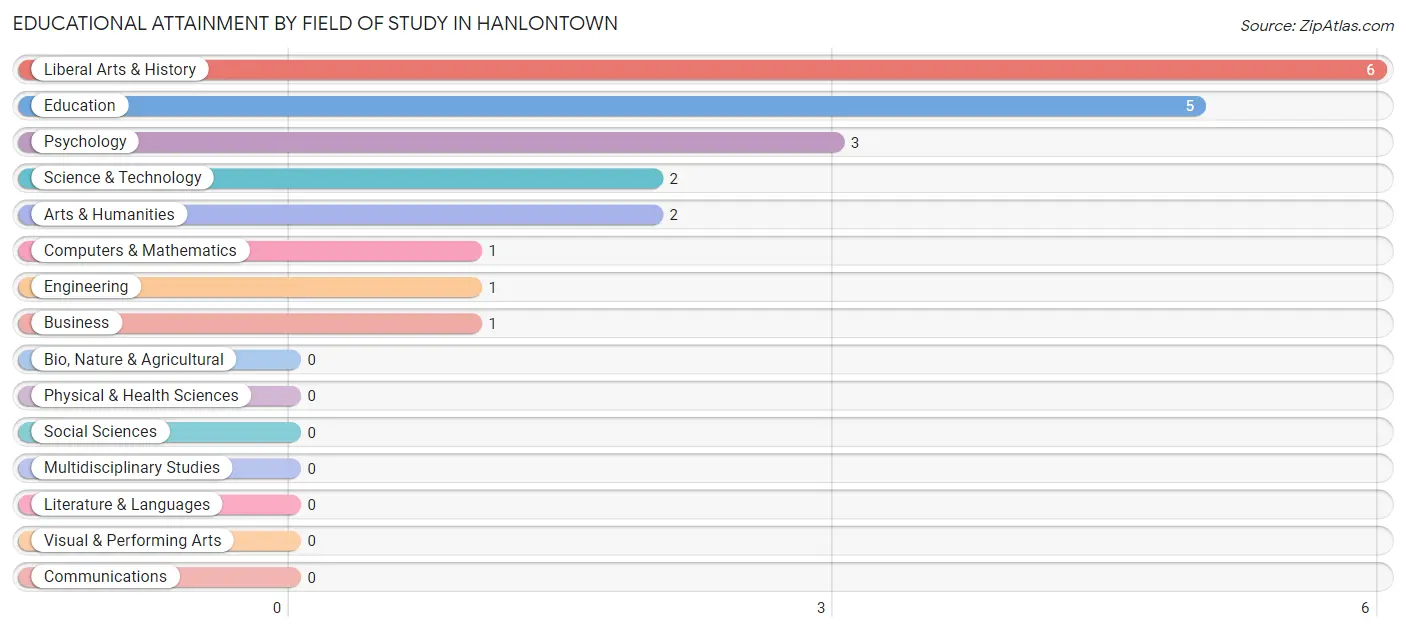 Educational Attainment by Field of Study in Hanlontown