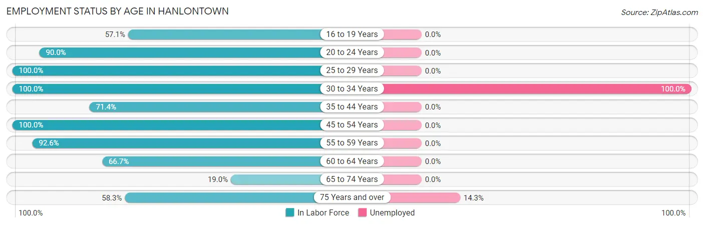 Employment Status by Age in Hanlontown