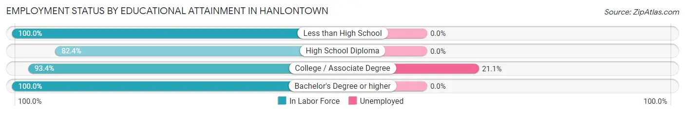 Employment Status by Educational Attainment in Hanlontown