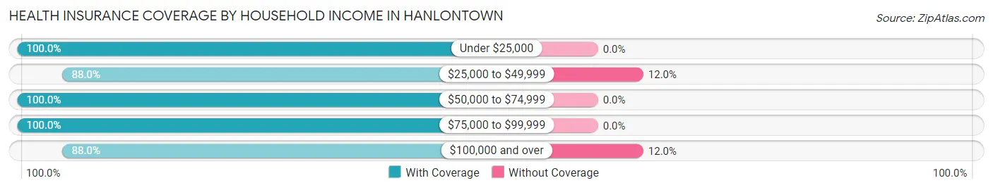 Health Insurance Coverage by Household Income in Hanlontown