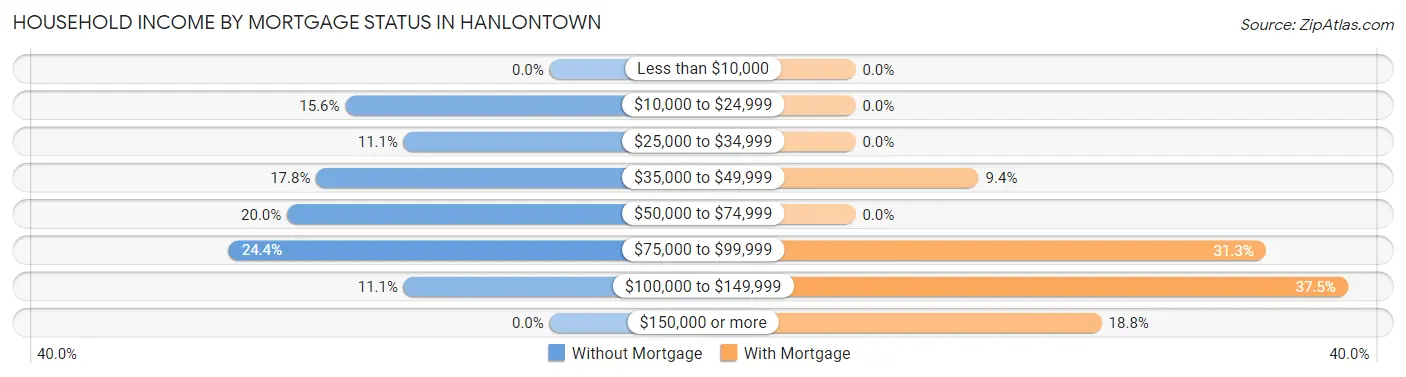Household Income by Mortgage Status in Hanlontown