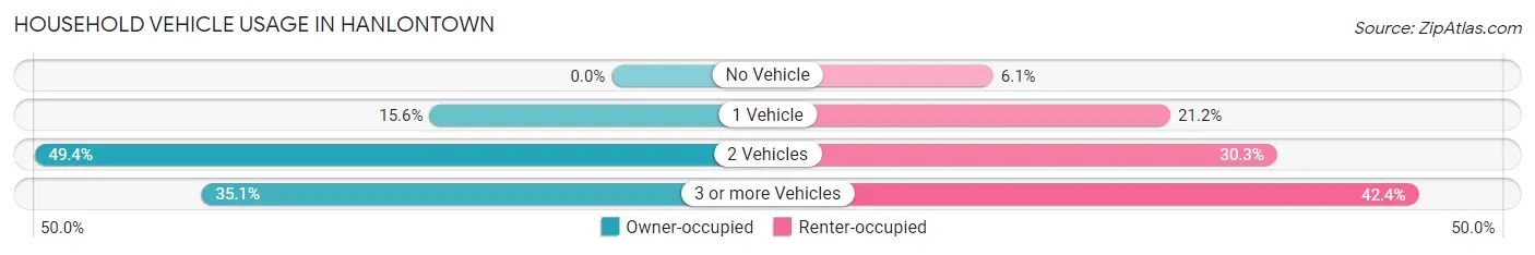 Household Vehicle Usage in Hanlontown