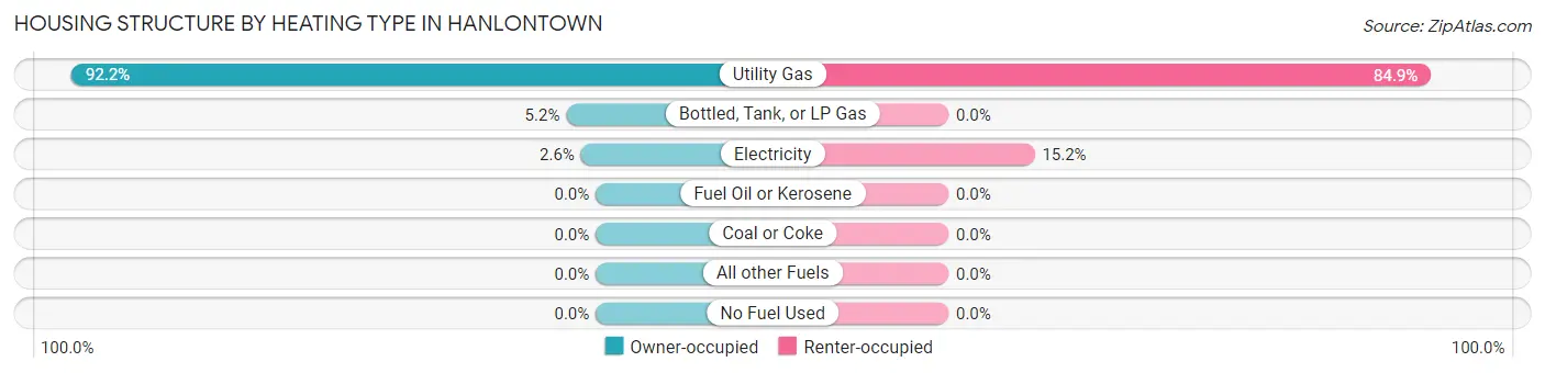 Housing Structure by Heating Type in Hanlontown