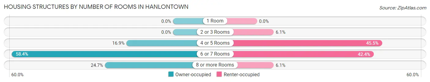Housing Structures by Number of Rooms in Hanlontown