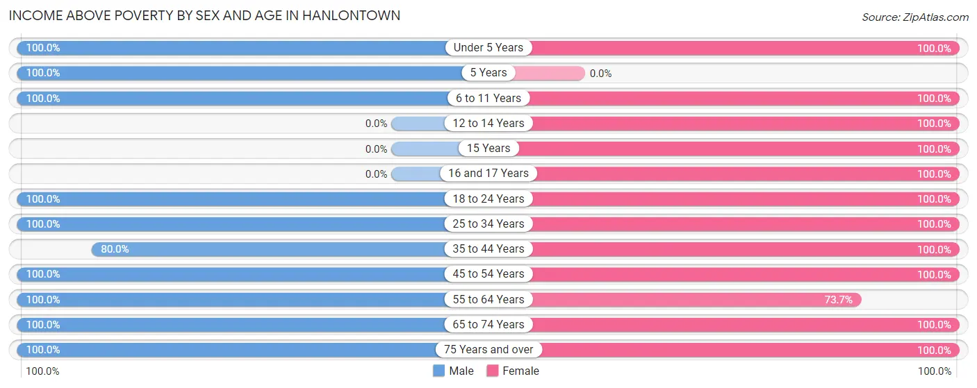 Income Above Poverty by Sex and Age in Hanlontown