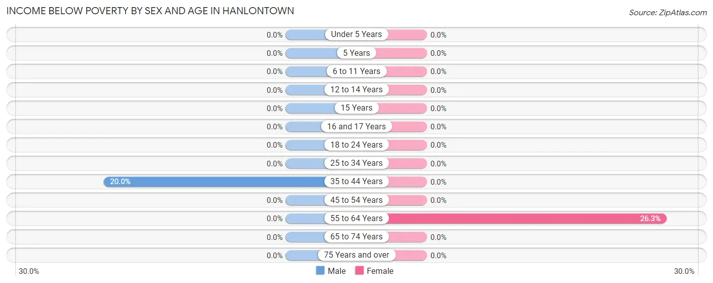 Income Below Poverty by Sex and Age in Hanlontown