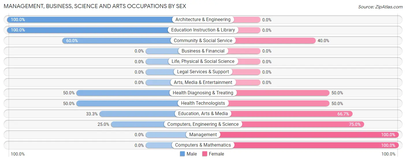Management, Business, Science and Arts Occupations by Sex in Hanlontown
