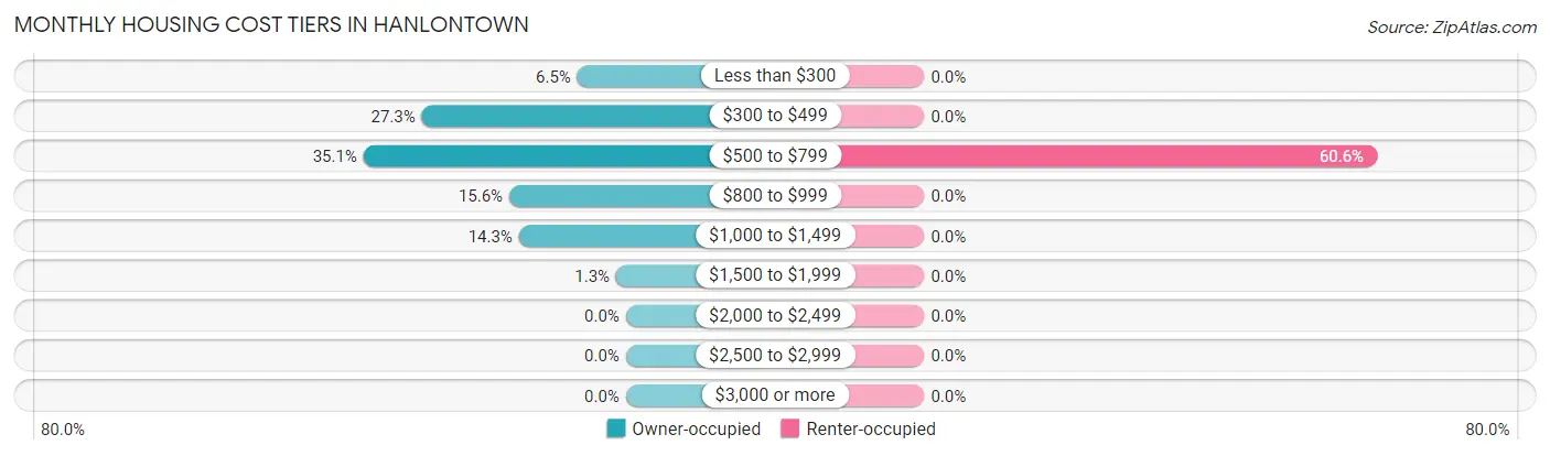 Monthly Housing Cost Tiers in Hanlontown