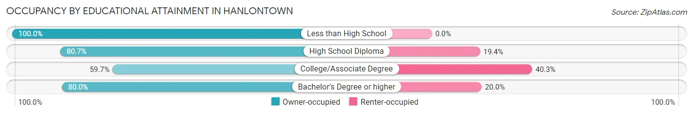 Occupancy by Educational Attainment in Hanlontown