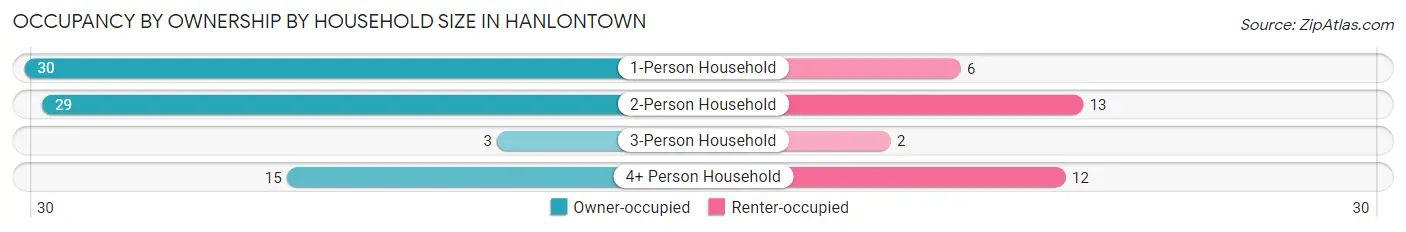 Occupancy by Ownership by Household Size in Hanlontown