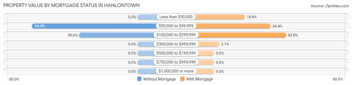 Property Value by Mortgage Status in Hanlontown