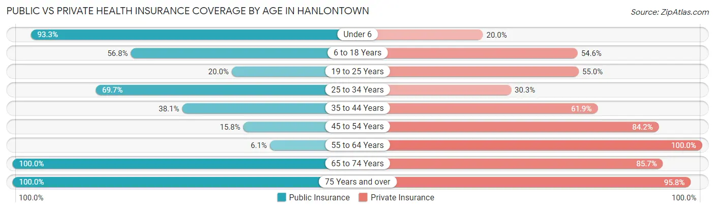 Public vs Private Health Insurance Coverage by Age in Hanlontown