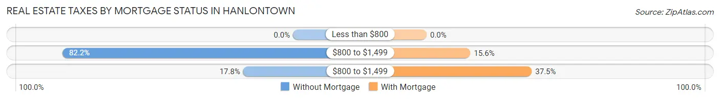 Real Estate Taxes by Mortgage Status in Hanlontown