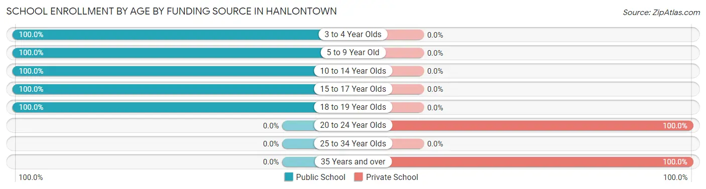 School Enrollment by Age by Funding Source in Hanlontown
